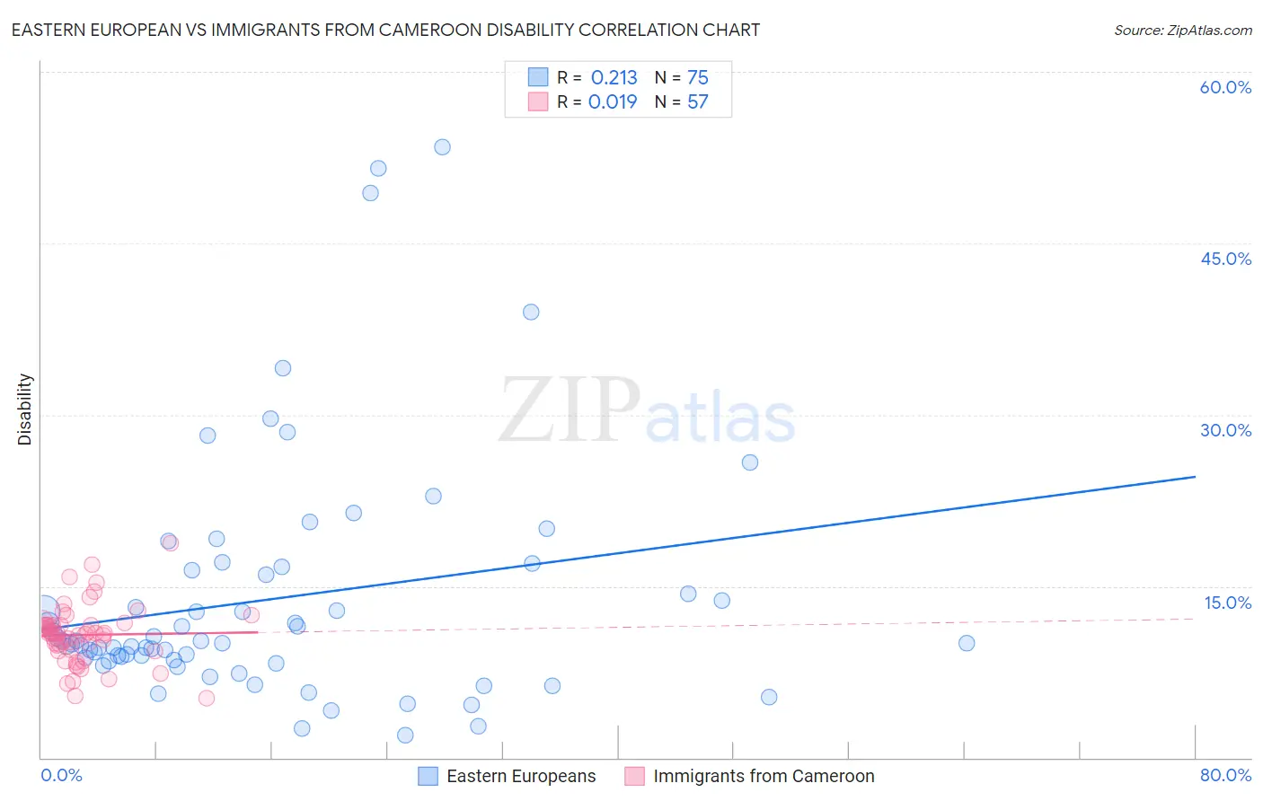 Eastern European vs Immigrants from Cameroon Disability