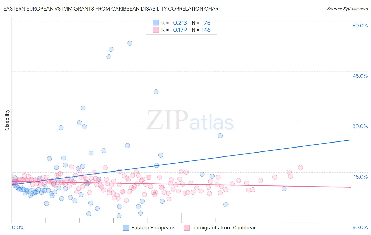 Eastern European vs Immigrants from Caribbean Disability