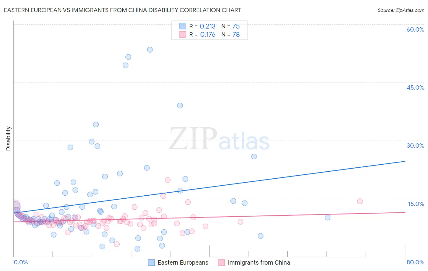 Eastern European vs Immigrants from China Disability