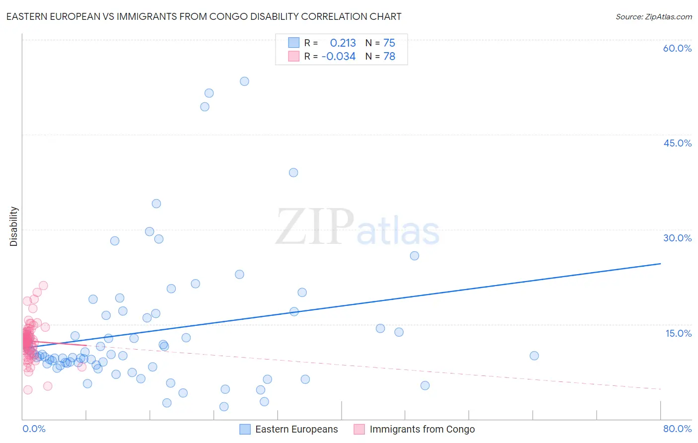 Eastern European vs Immigrants from Congo Disability