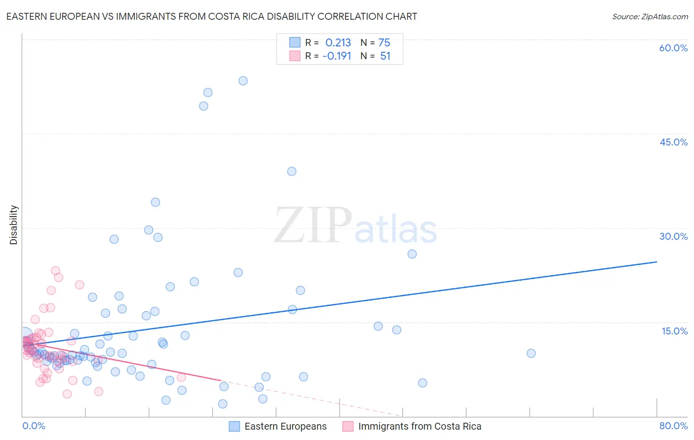 Eastern European vs Immigrants from Costa Rica Disability