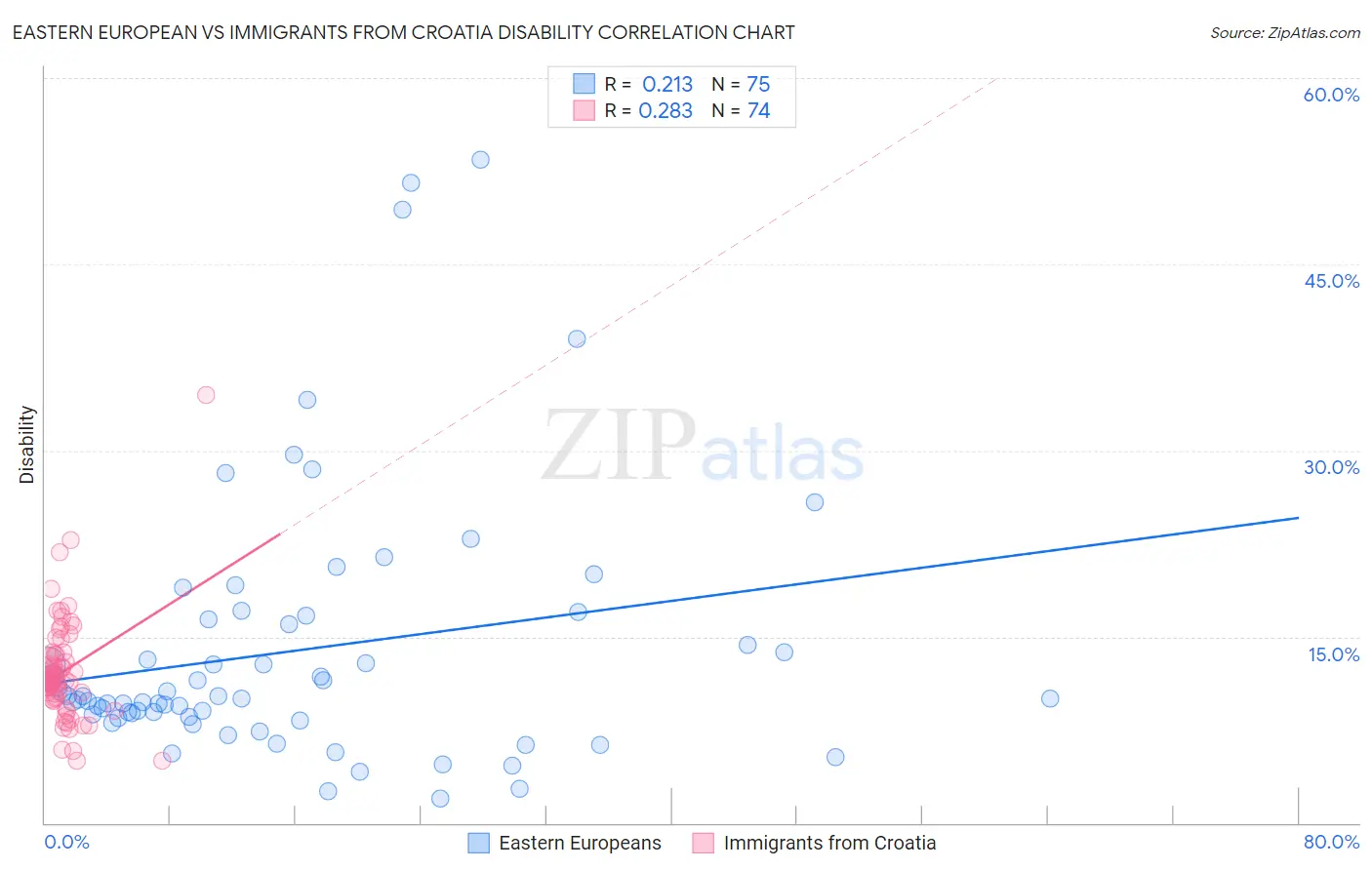 Eastern European vs Immigrants from Croatia Disability