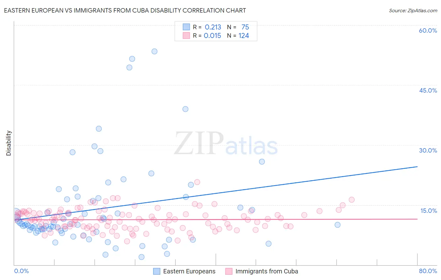 Eastern European vs Immigrants from Cuba Disability