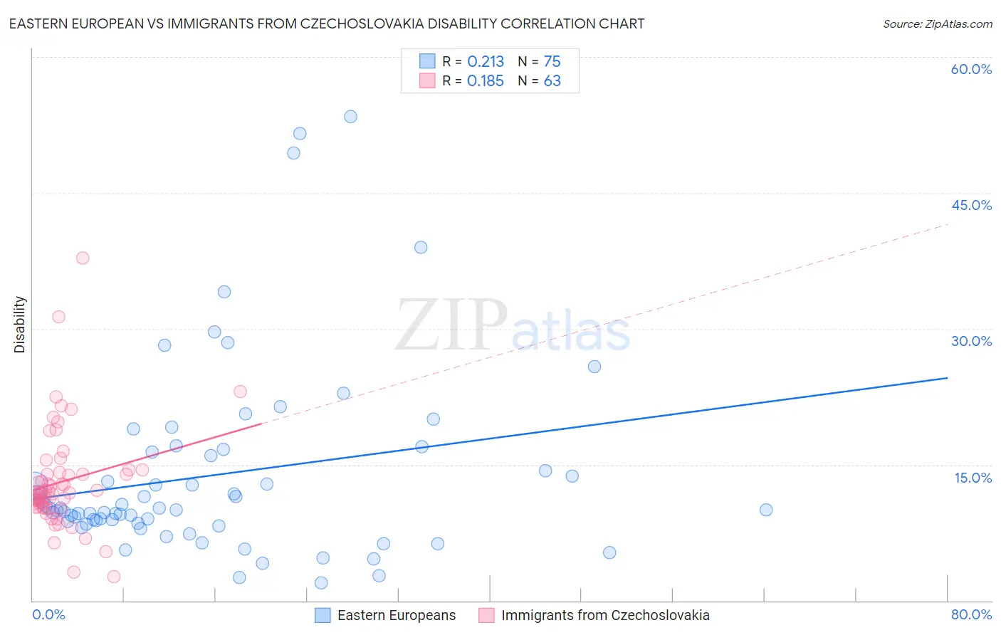 Eastern European vs Immigrants from Czechoslovakia Disability