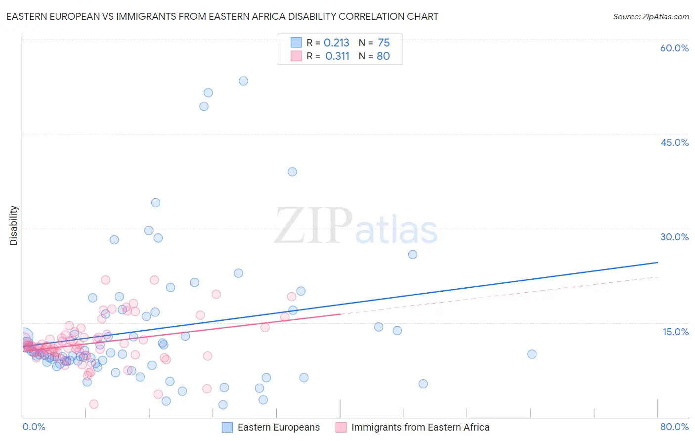 Eastern European vs Immigrants from Eastern Africa Disability