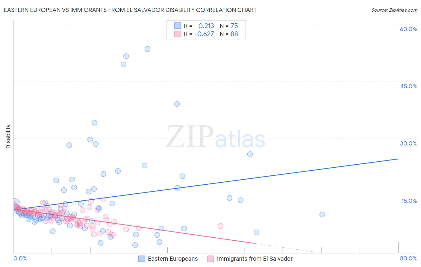 Eastern European vs Immigrants from El Salvador Disability