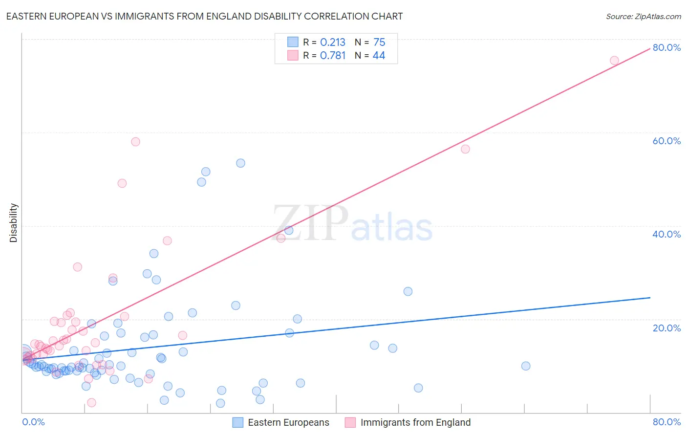 Eastern European vs Immigrants from England Disability