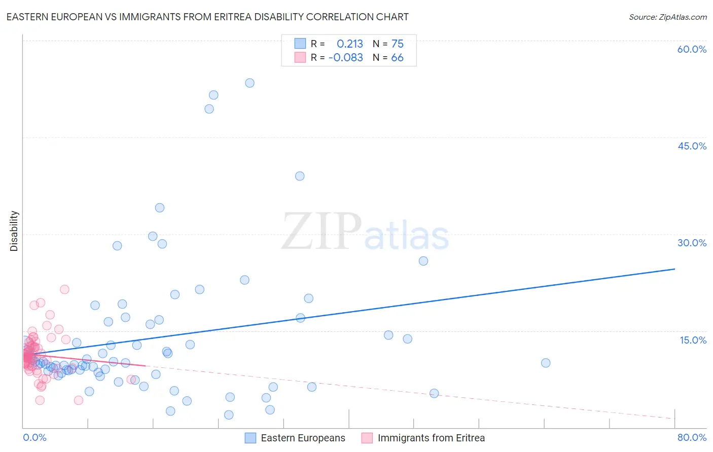 Eastern European vs Immigrants from Eritrea Disability