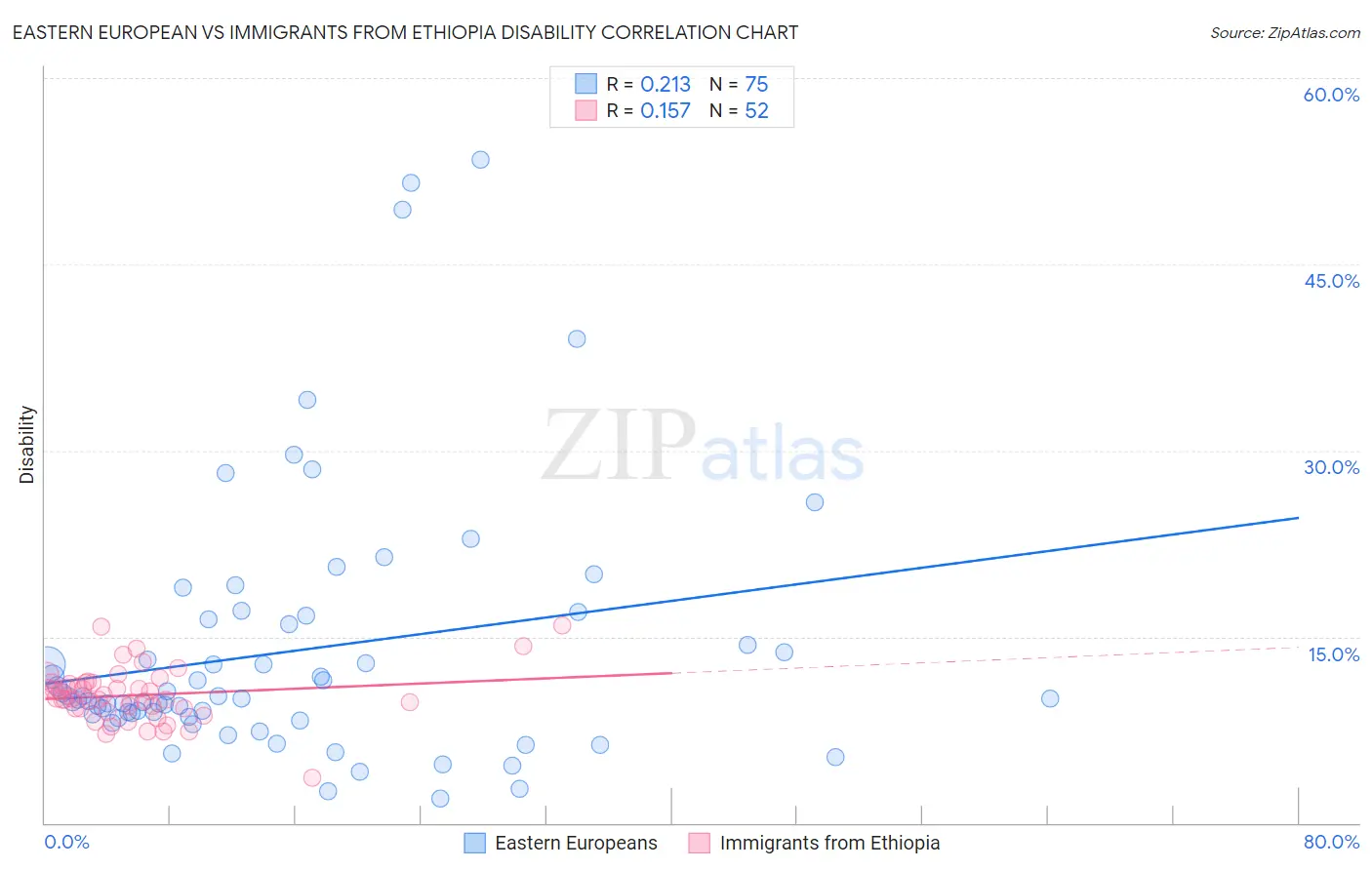 Eastern European vs Immigrants from Ethiopia Disability
