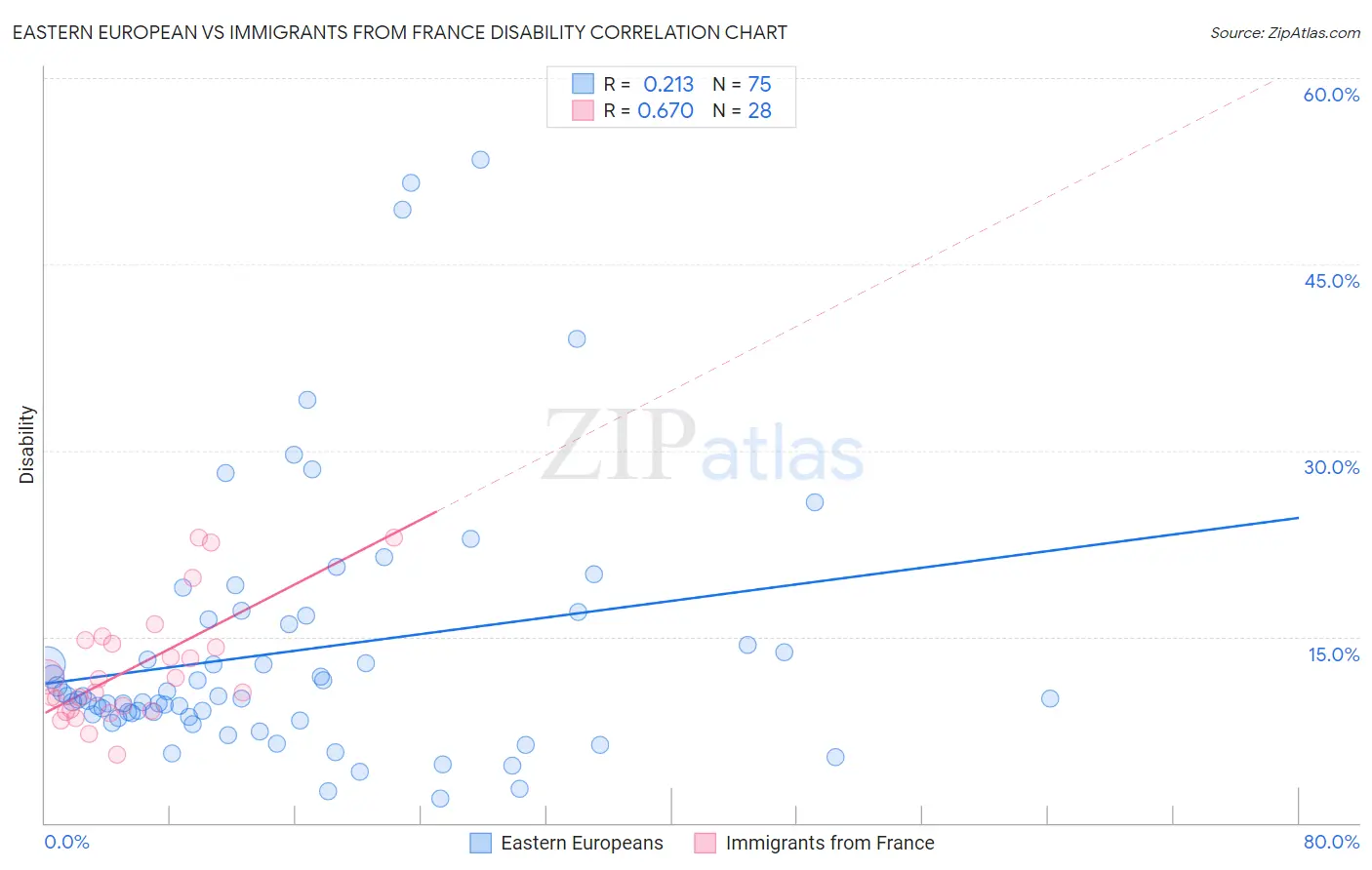 Eastern European vs Immigrants from France Disability