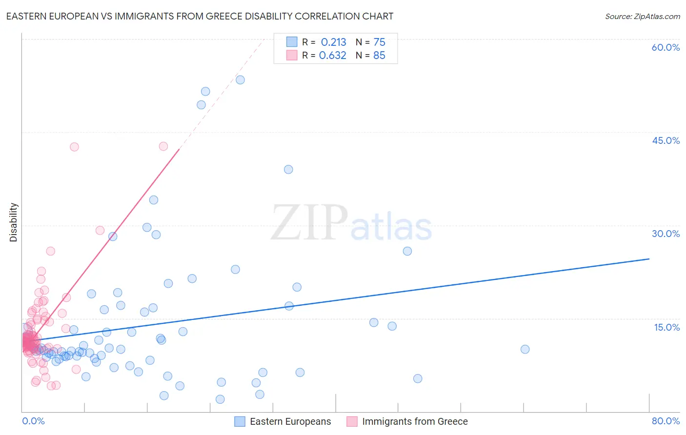 Eastern European vs Immigrants from Greece Disability