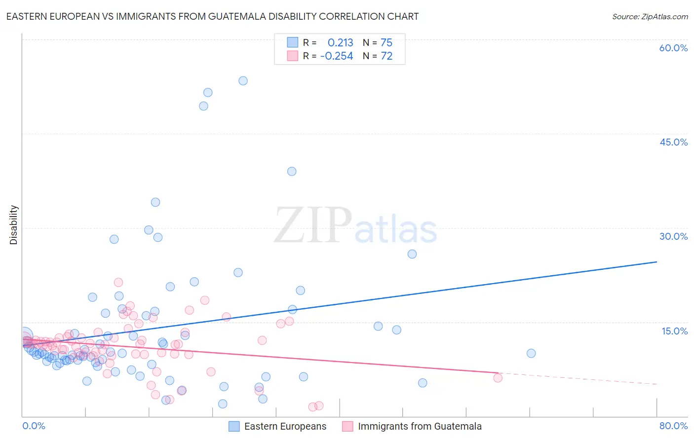 Eastern European vs Immigrants from Guatemala Disability