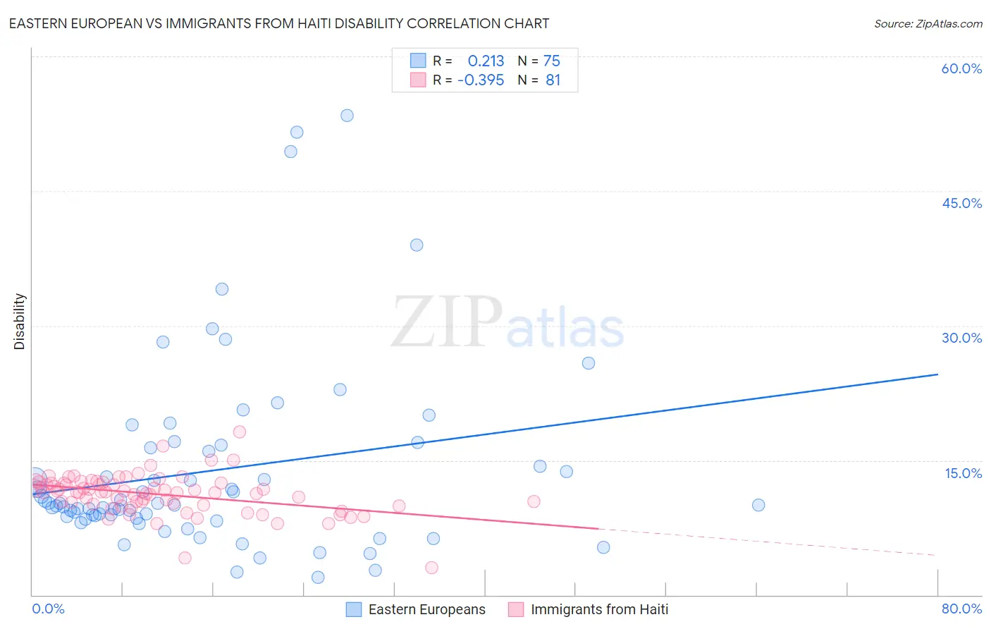 Eastern European vs Immigrants from Haiti Disability
