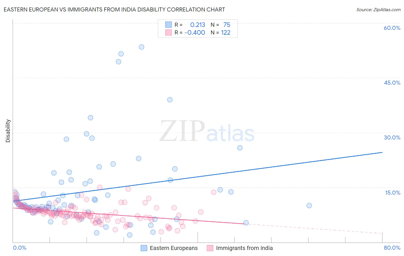 Eastern European vs Immigrants from India Disability