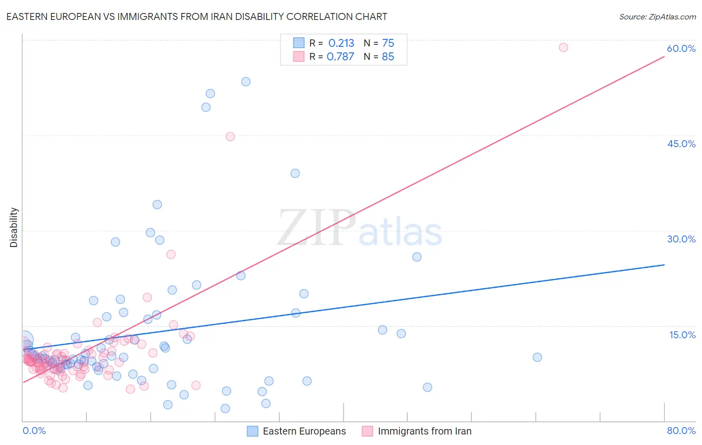 Eastern European vs Immigrants from Iran Disability