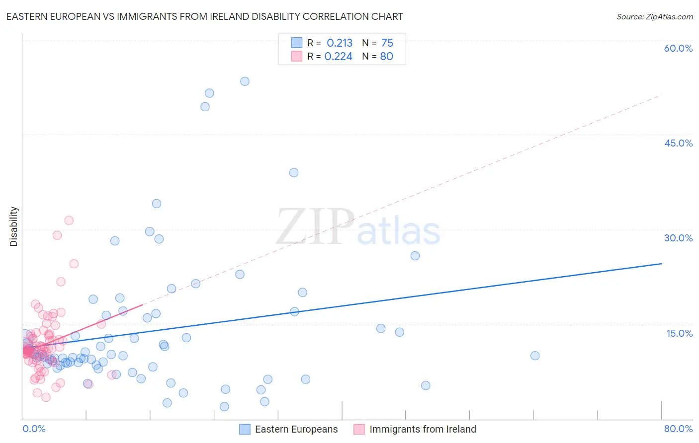 Eastern European vs Immigrants from Ireland Disability
