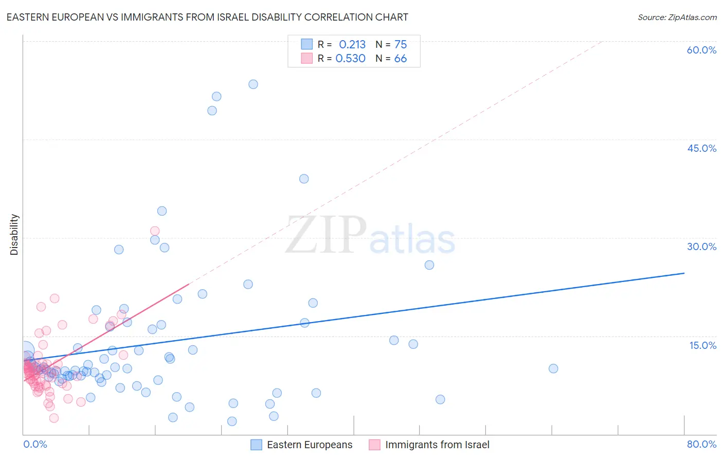 Eastern European vs Immigrants from Israel Disability