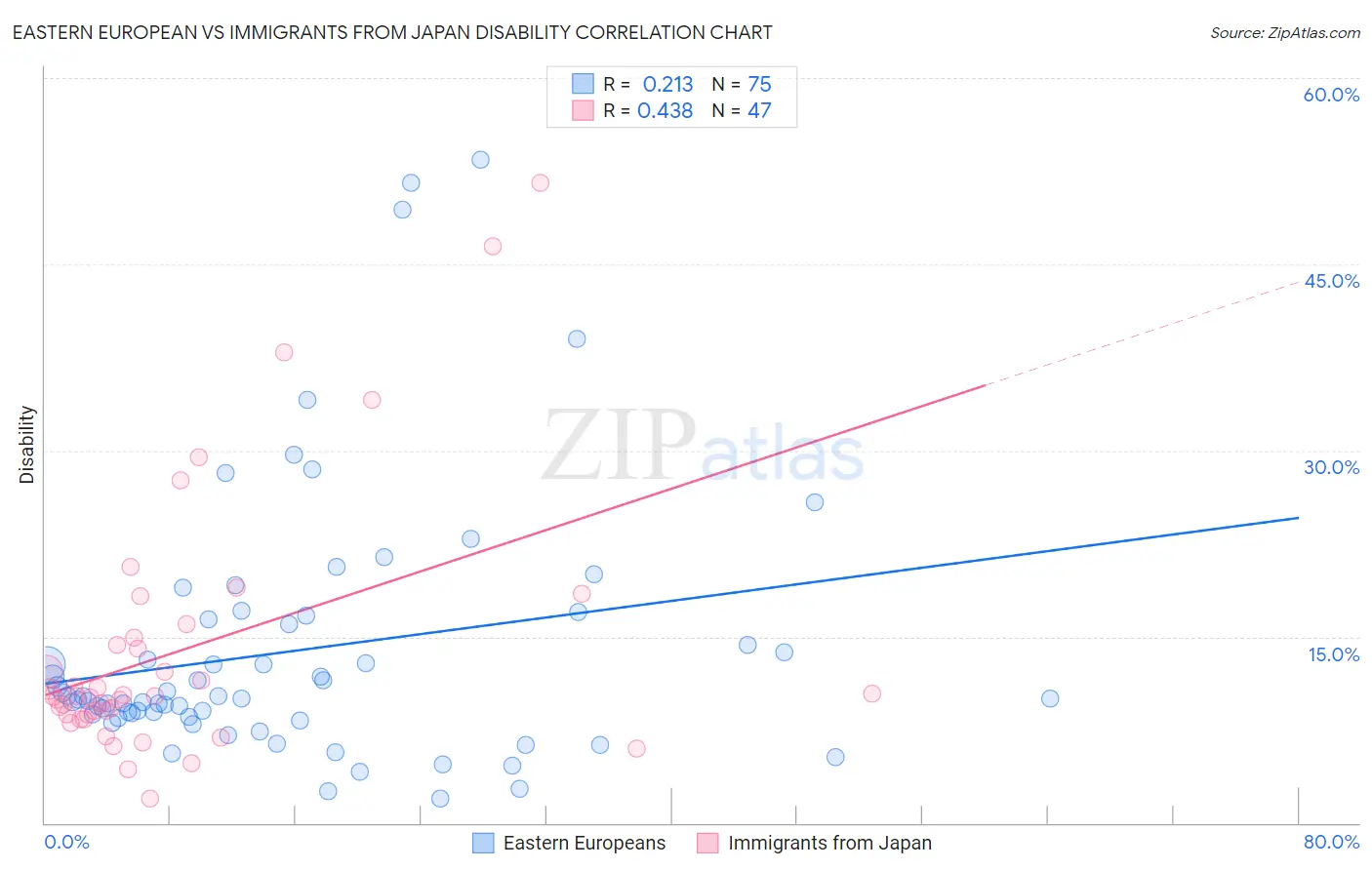 Eastern European vs Immigrants from Japan Disability