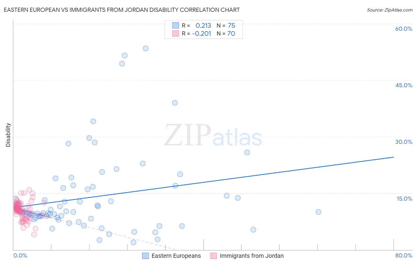 Eastern European vs Immigrants from Jordan Disability