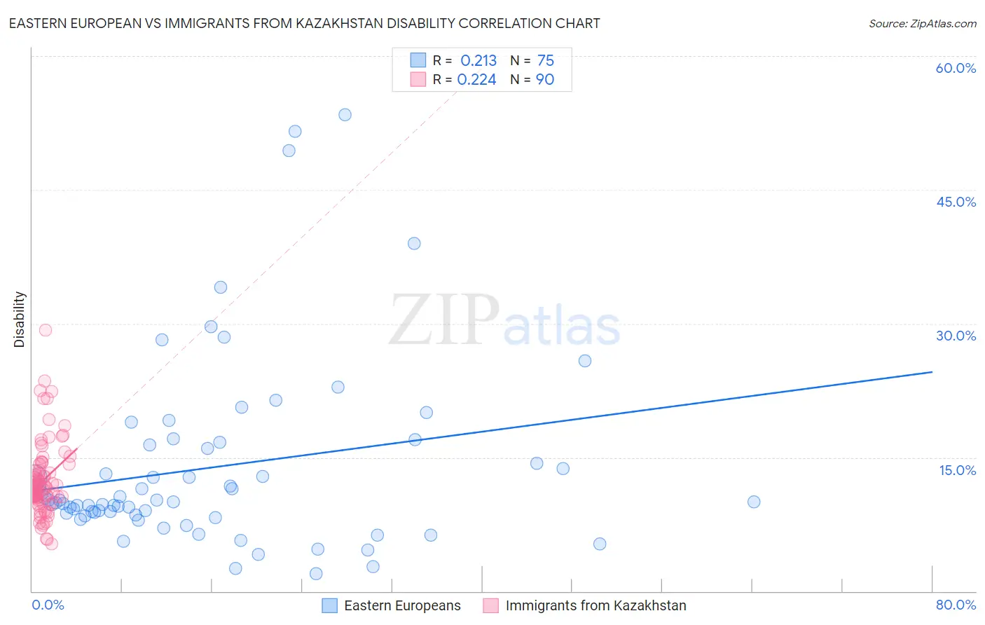 Eastern European vs Immigrants from Kazakhstan Disability