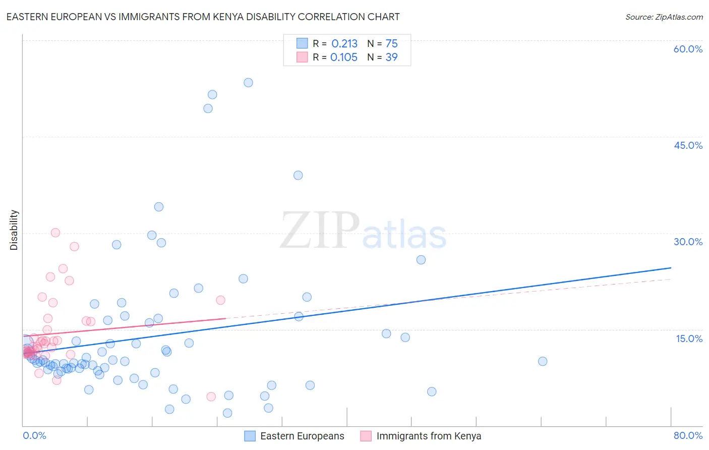 Eastern European vs Immigrants from Kenya Disability