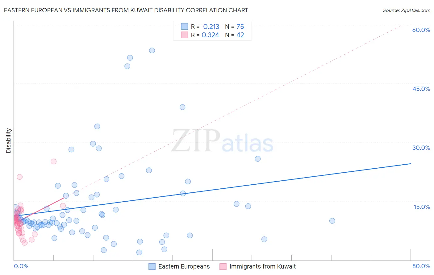 Eastern European vs Immigrants from Kuwait Disability