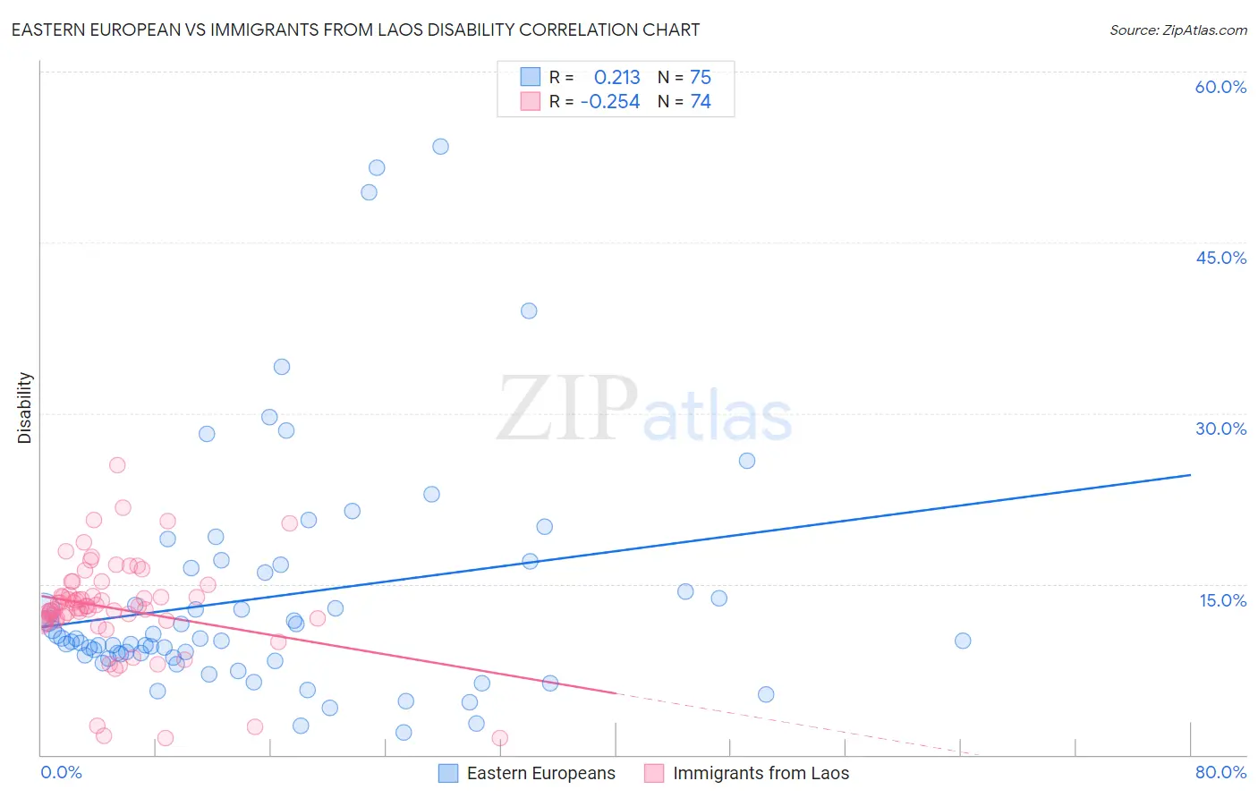 Eastern European vs Immigrants from Laos Disability