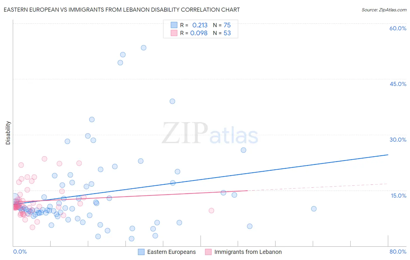 Eastern European vs Immigrants from Lebanon Disability