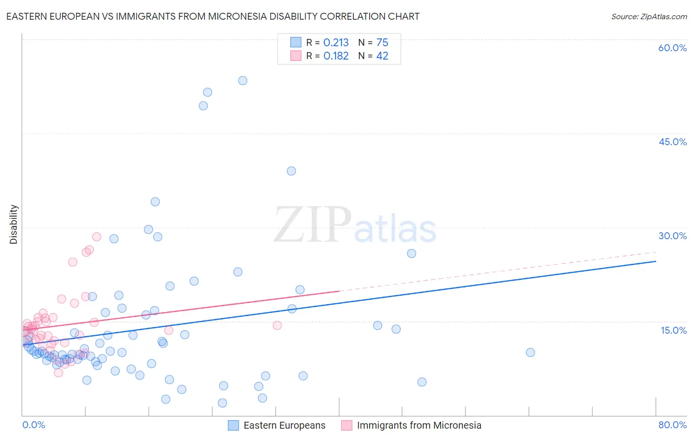 Eastern European vs Immigrants from Micronesia Disability