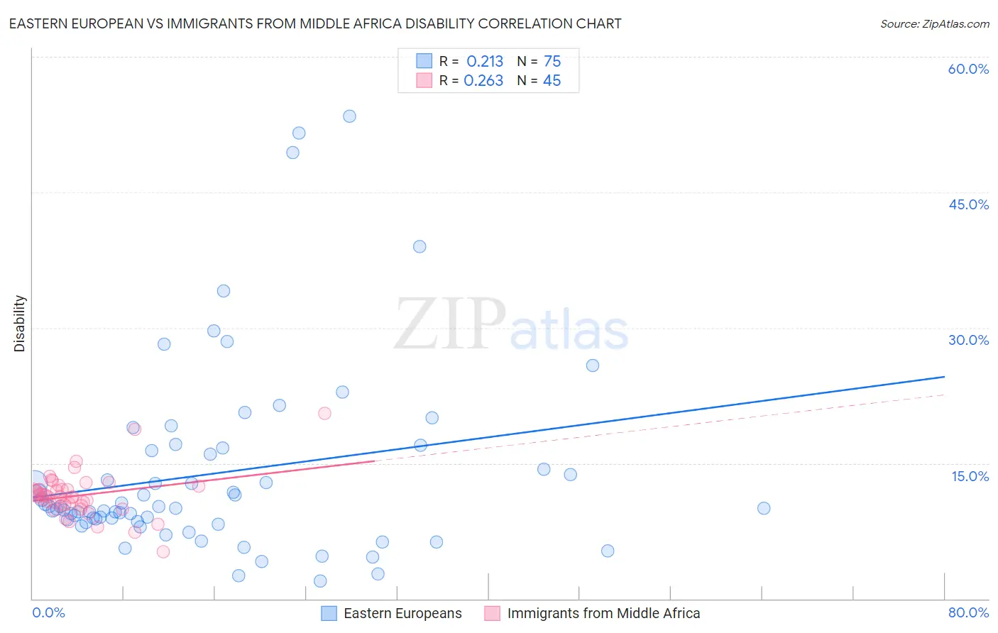 Eastern European vs Immigrants from Middle Africa Disability