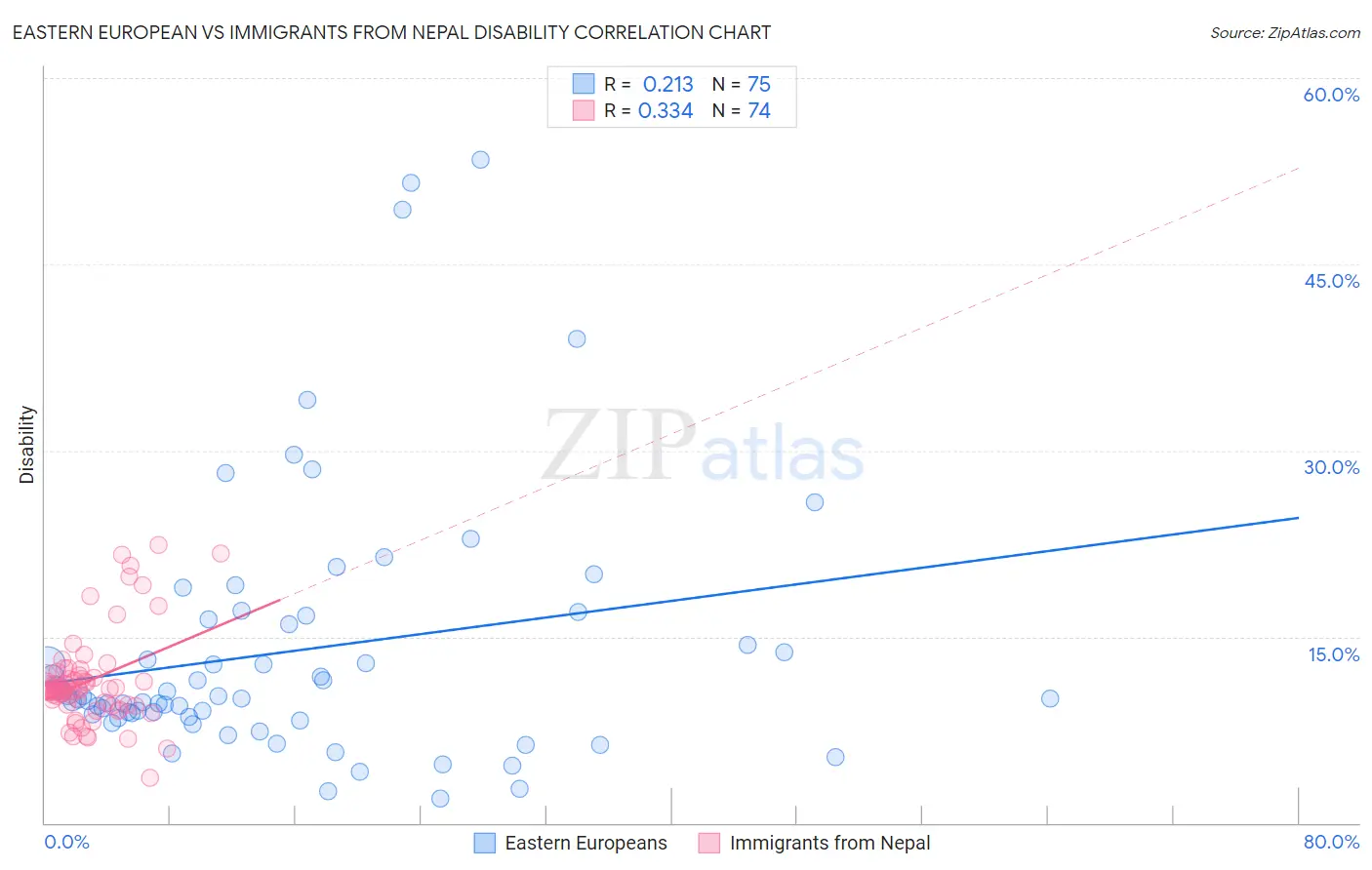 Eastern European vs Immigrants from Nepal Disability