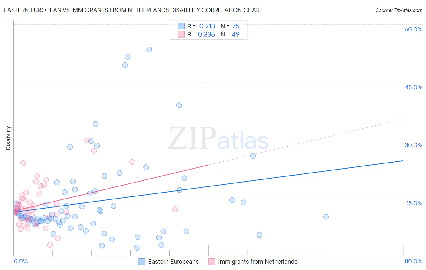 Eastern European vs Immigrants from Netherlands Disability