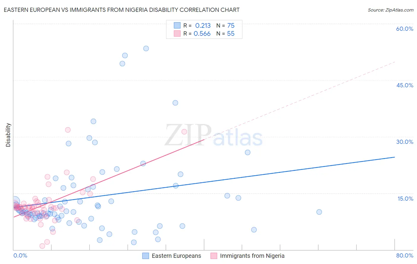 Eastern European vs Immigrants from Nigeria Disability