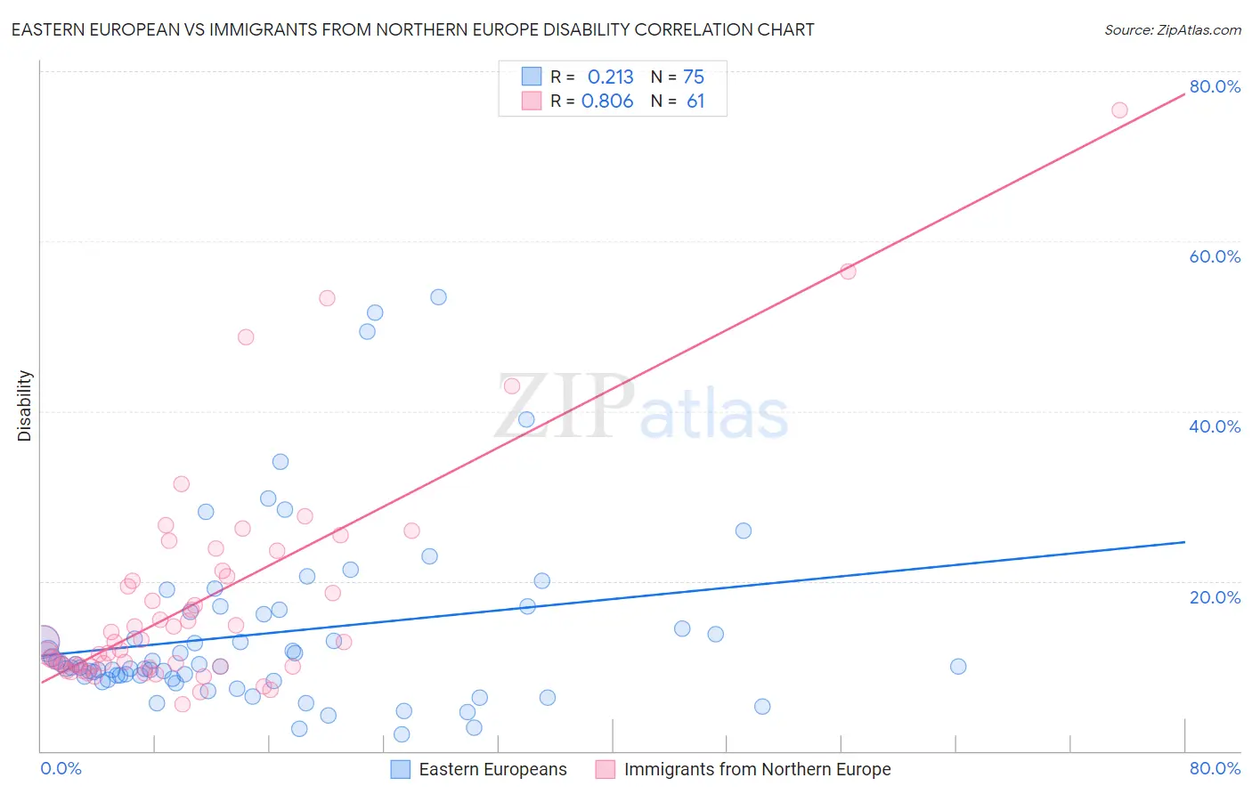 Eastern European vs Immigrants from Northern Europe Disability