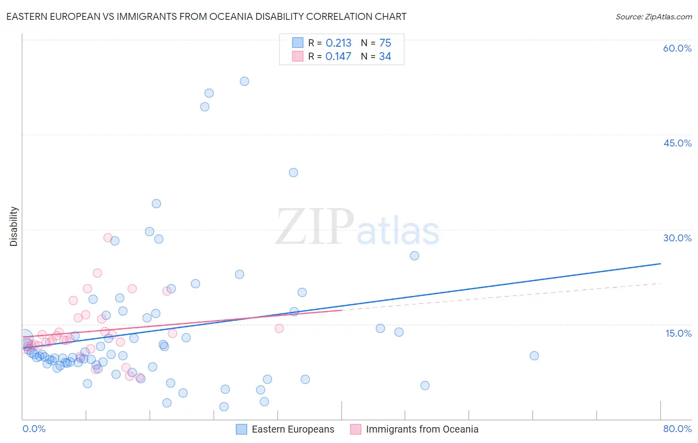 Eastern European vs Immigrants from Oceania Disability