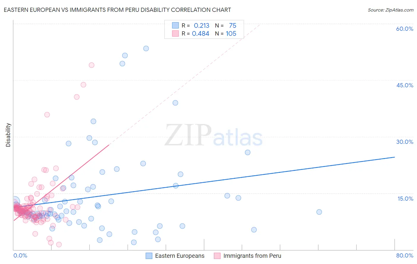 Eastern European vs Immigrants from Peru Disability