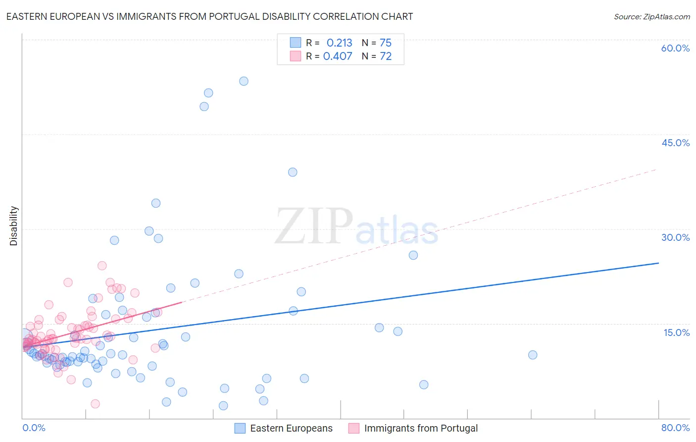 Eastern European vs Immigrants from Portugal Disability
