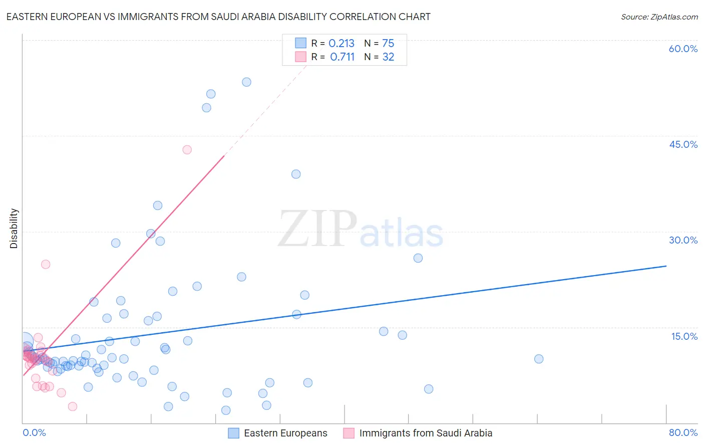 Eastern European vs Immigrants from Saudi Arabia Disability