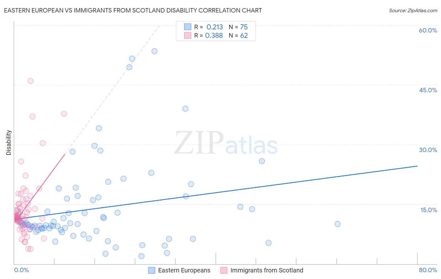Eastern European vs Immigrants from Scotland Disability