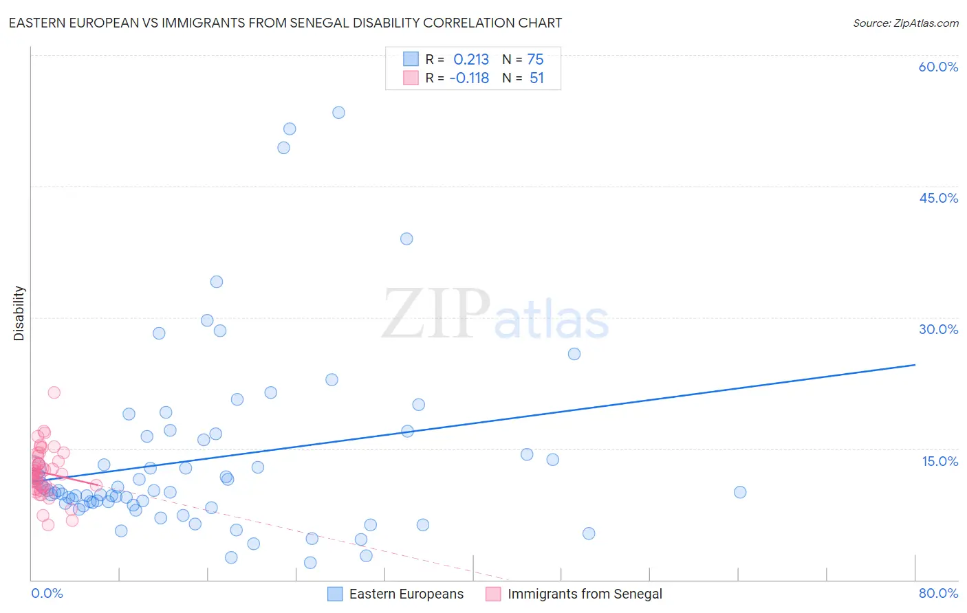 Eastern European vs Immigrants from Senegal Disability