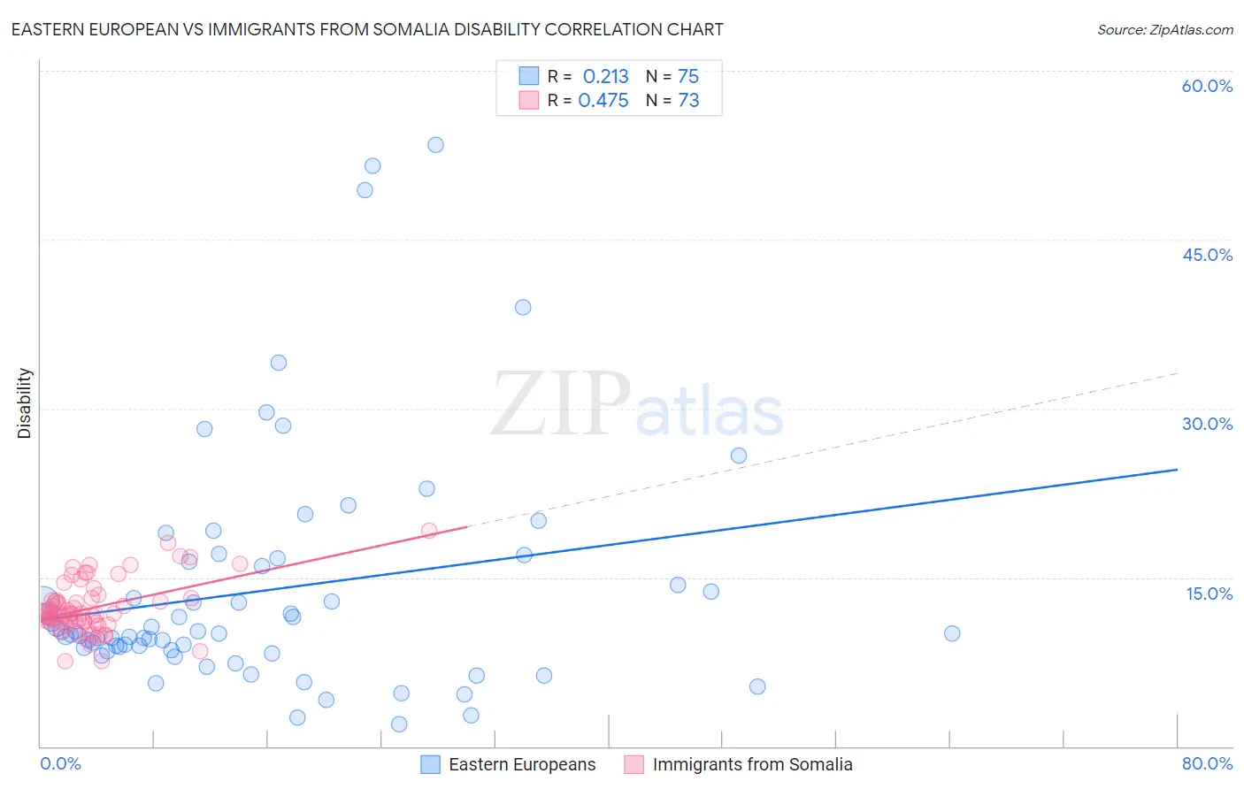 Eastern European vs Immigrants from Somalia Disability