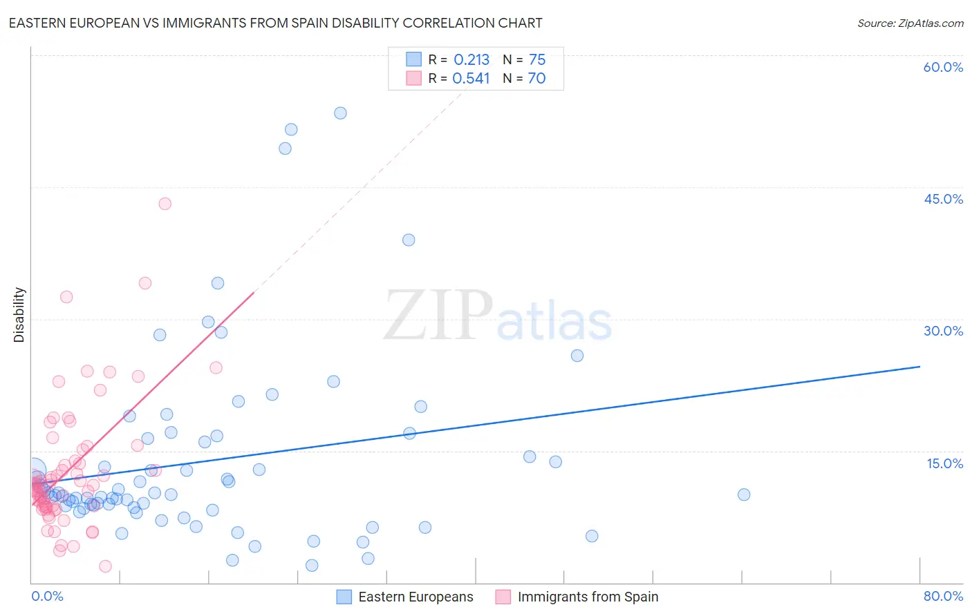 Eastern European vs Immigrants from Spain Disability