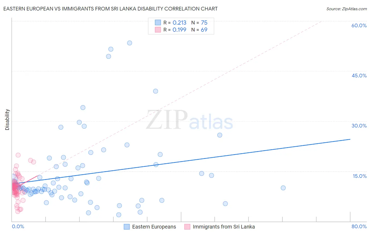 Eastern European vs Immigrants from Sri Lanka Disability