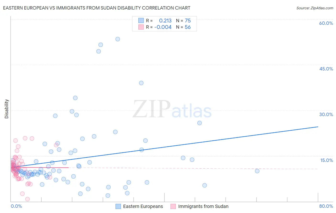 Eastern European vs Immigrants from Sudan Disability