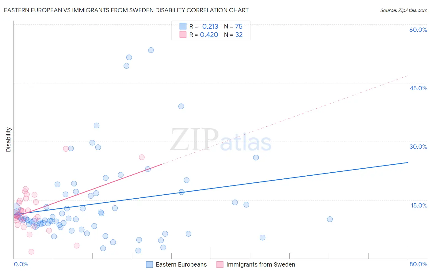 Eastern European vs Immigrants from Sweden Disability