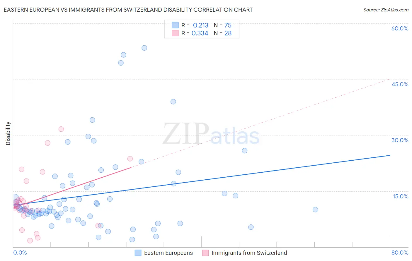 Eastern European vs Immigrants from Switzerland Disability