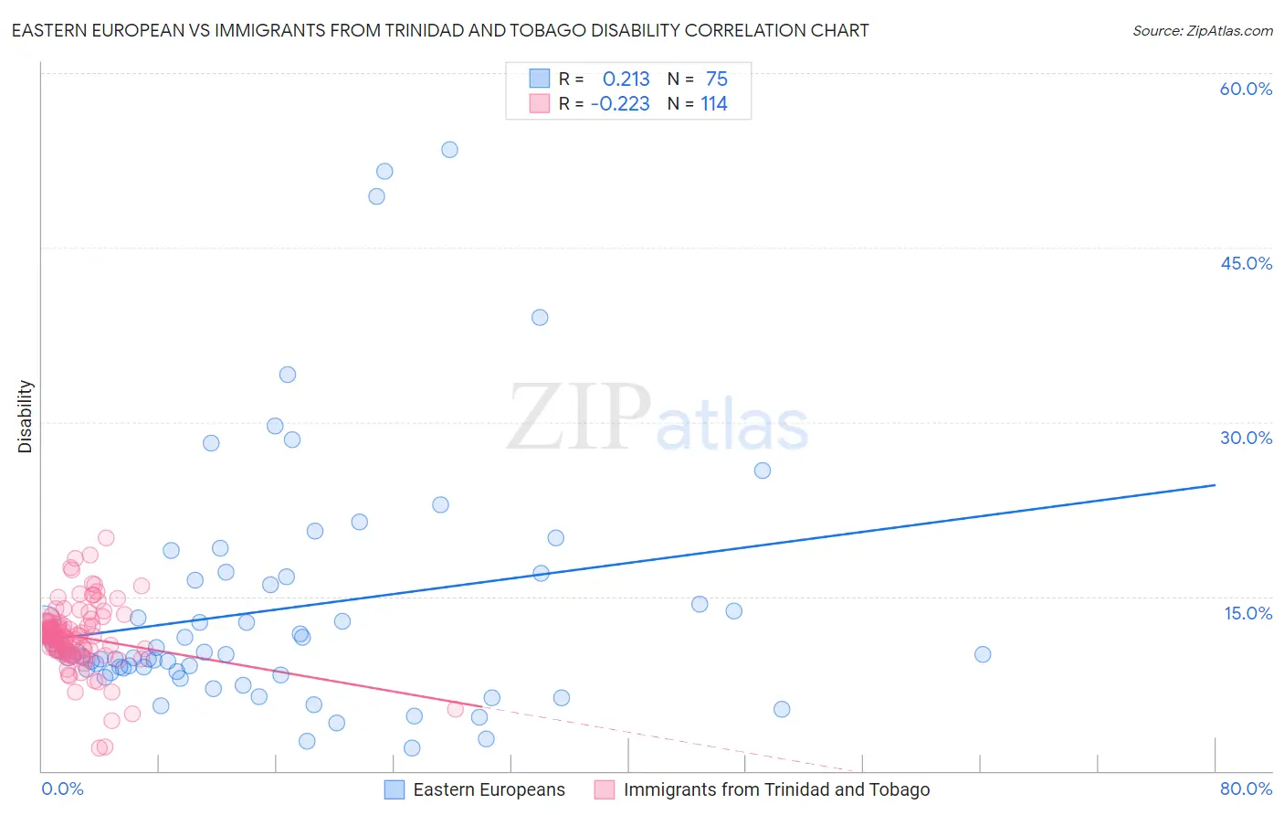 Eastern European vs Immigrants from Trinidad and Tobago Disability