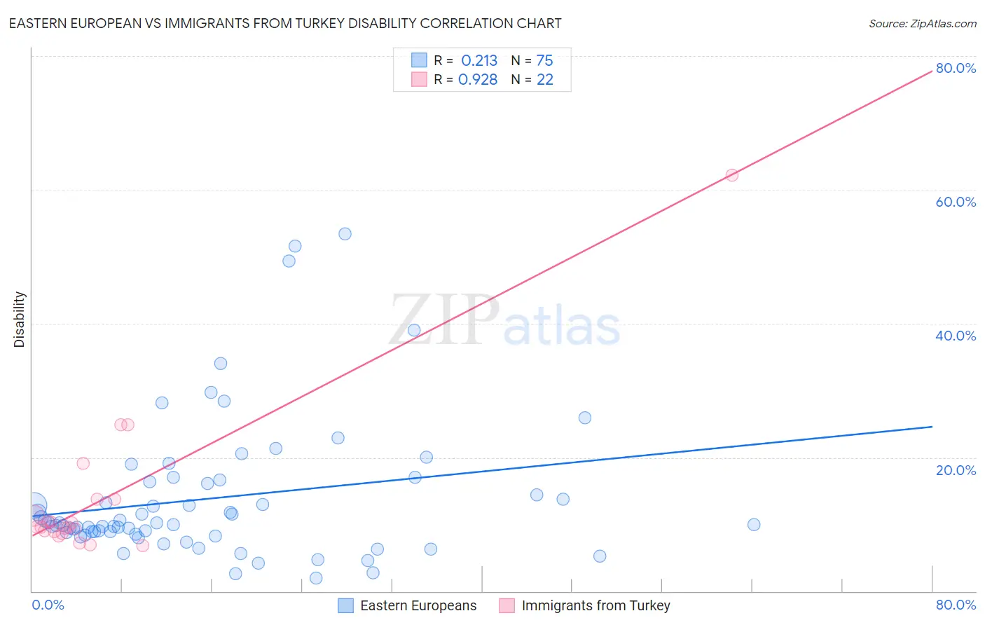 Eastern European vs Immigrants from Turkey Disability