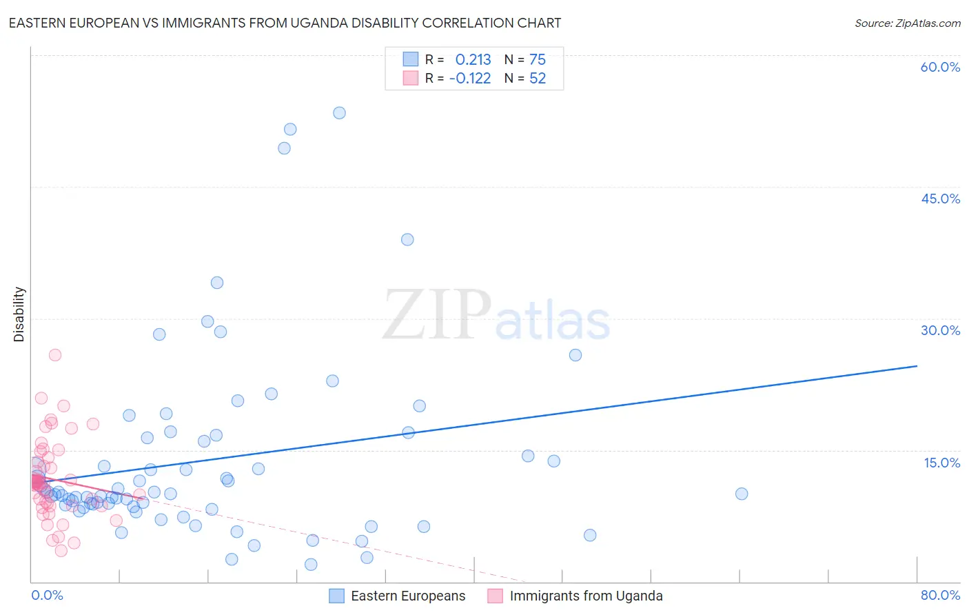 Eastern European vs Immigrants from Uganda Disability
