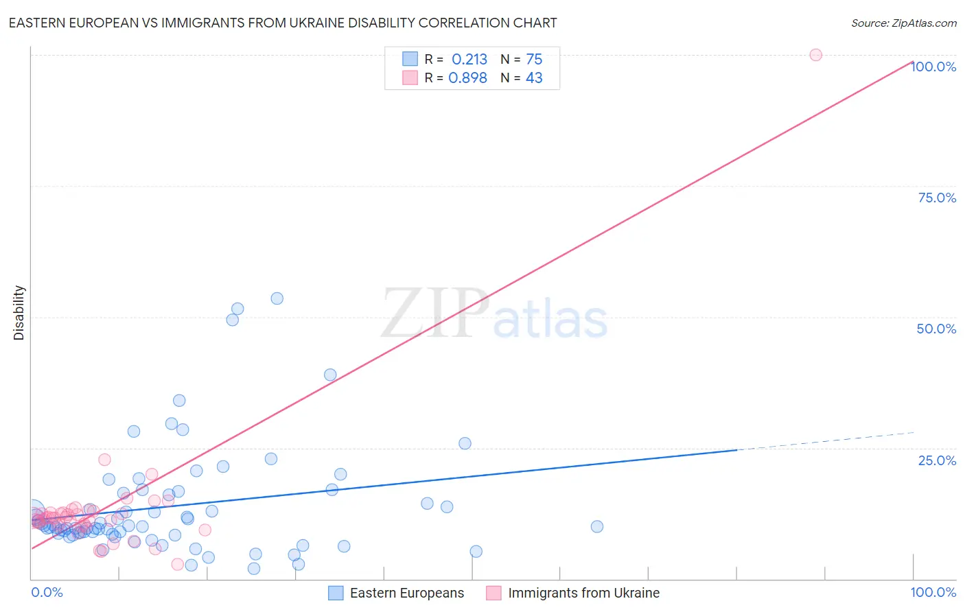 Eastern European vs Immigrants from Ukraine Disability